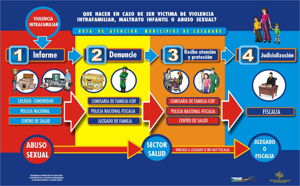 Ruta de Atención de Violencia Intrafamiliar y Abuso Sexual